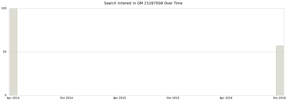 Search interest in GM 15287008 part aggregated by months over time.