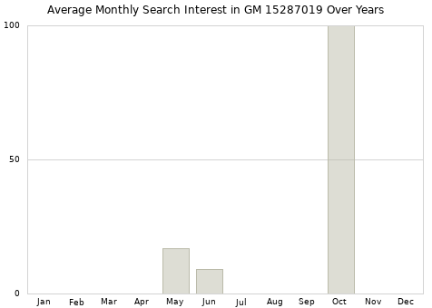 Monthly average search interest in GM 15287019 part over years from 2013 to 2020.