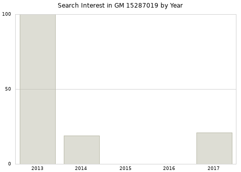 Annual search interest in GM 15287019 part.