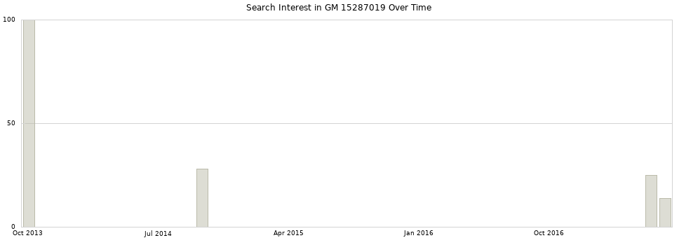 Search interest in GM 15287019 part aggregated by months over time.