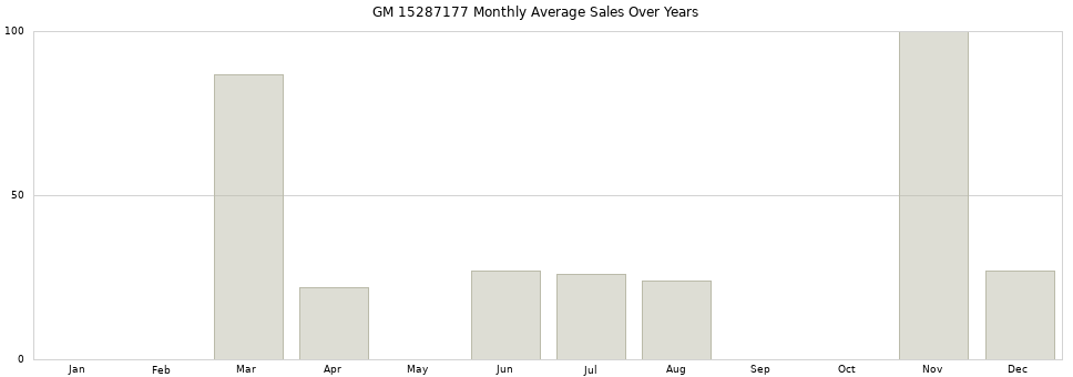 GM 15287177 monthly average sales over years from 2014 to 2020.
