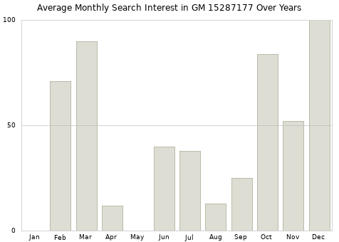 Monthly average search interest in GM 15287177 part over years from 2013 to 2020.
