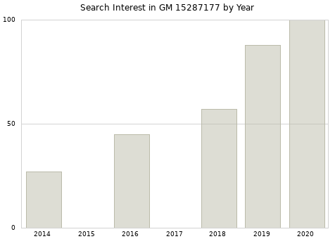 Annual search interest in GM 15287177 part.