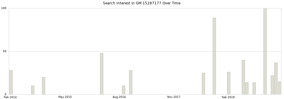 Search interest in GM 15287177 part aggregated by months over time.