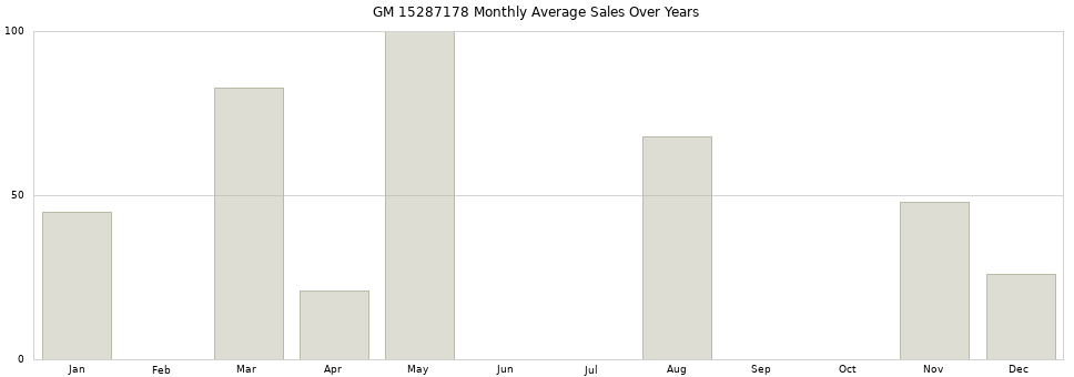 GM 15287178 monthly average sales over years from 2014 to 2020.