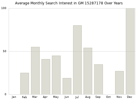 Monthly average search interest in GM 15287178 part over years from 2013 to 2020.