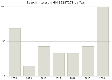 Annual search interest in GM 15287178 part.