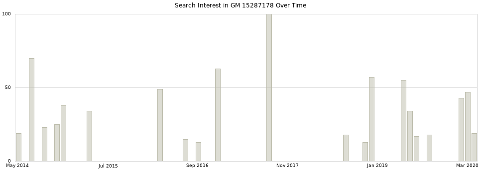 Search interest in GM 15287178 part aggregated by months over time.