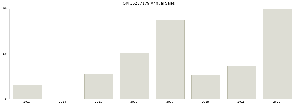 GM 15287179 part annual sales from 2014 to 2020.