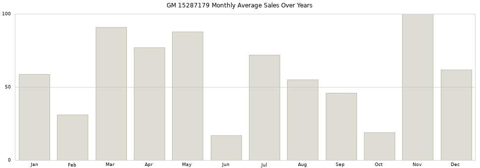 GM 15287179 monthly average sales over years from 2014 to 2020.