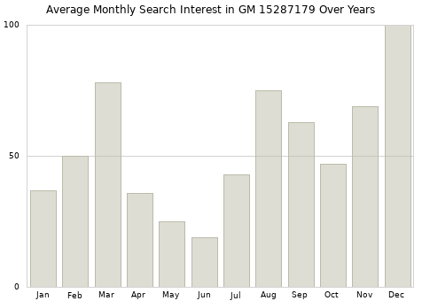 Monthly average search interest in GM 15287179 part over years from 2013 to 2020.