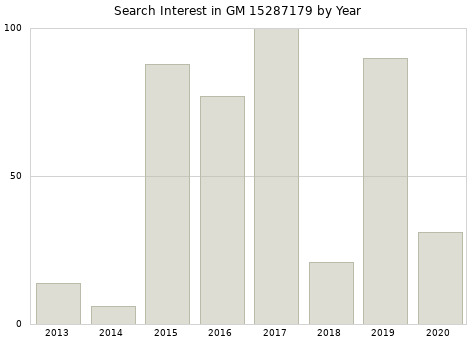 Annual search interest in GM 15287179 part.
