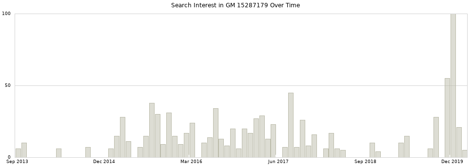 Search interest in GM 15287179 part aggregated by months over time.