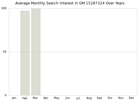 Monthly average search interest in GM 15287324 part over years from 2013 to 2020.