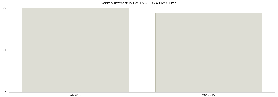 Search interest in GM 15287324 part aggregated by months over time.