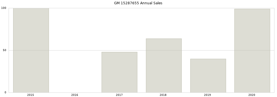 GM 15287655 part annual sales from 2014 to 2020.