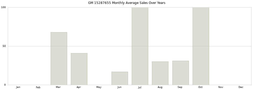 GM 15287655 monthly average sales over years from 2014 to 2020.