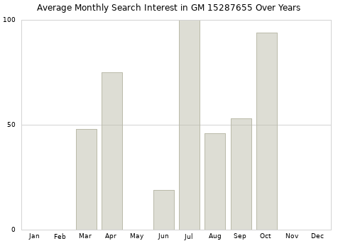 Monthly average search interest in GM 15287655 part over years from 2013 to 2020.