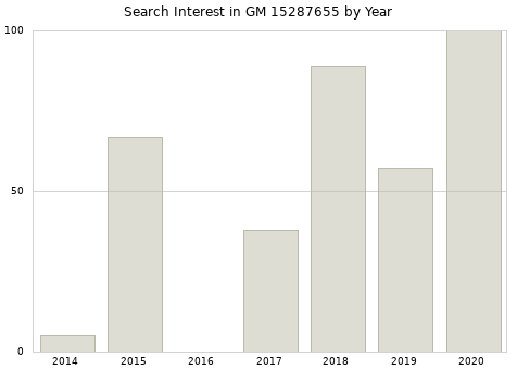 Annual search interest in GM 15287655 part.