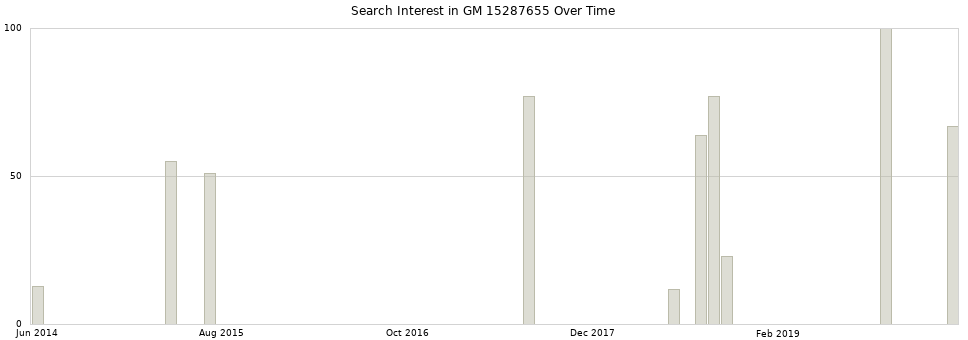 Search interest in GM 15287655 part aggregated by months over time.