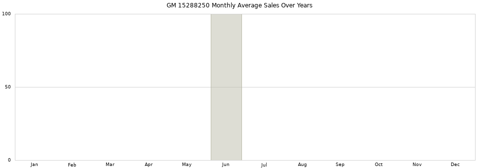 GM 15288250 monthly average sales over years from 2014 to 2020.