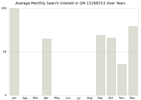 Monthly average search interest in GM 15288553 part over years from 2013 to 2020.