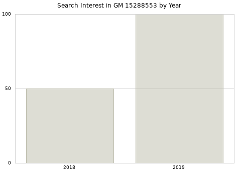 Annual search interest in GM 15288553 part.