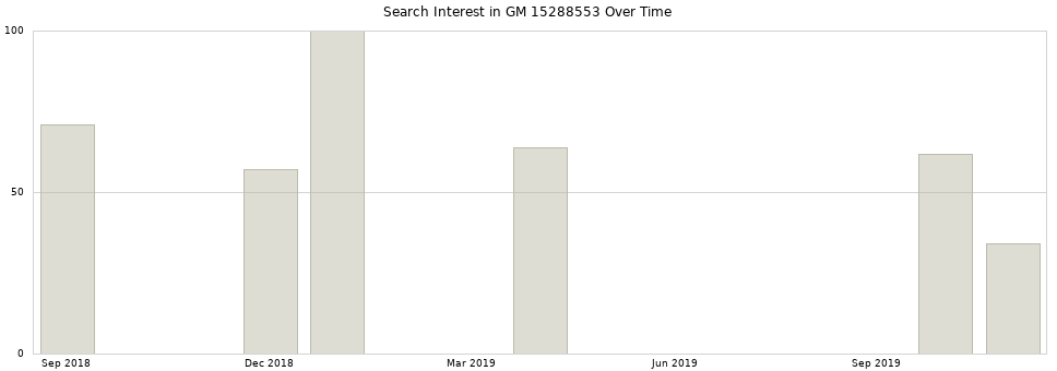 Search interest in GM 15288553 part aggregated by months over time.