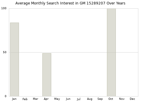 Monthly average search interest in GM 15289207 part over years from 2013 to 2020.
