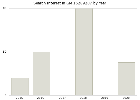 Annual search interest in GM 15289207 part.
