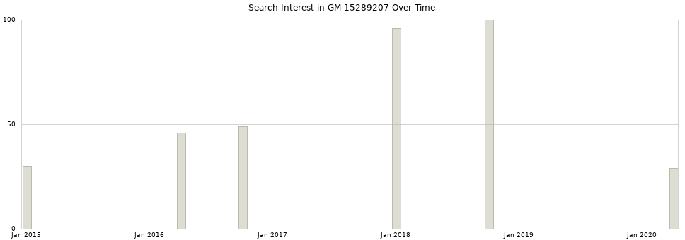 Search interest in GM 15289207 part aggregated by months over time.