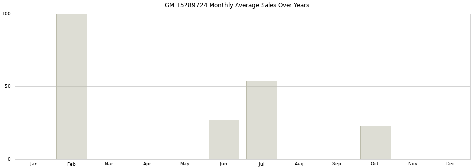 GM 15289724 monthly average sales over years from 2014 to 2020.