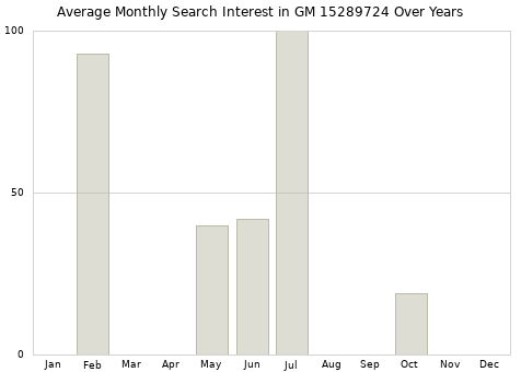 Monthly average search interest in GM 15289724 part over years from 2013 to 2020.