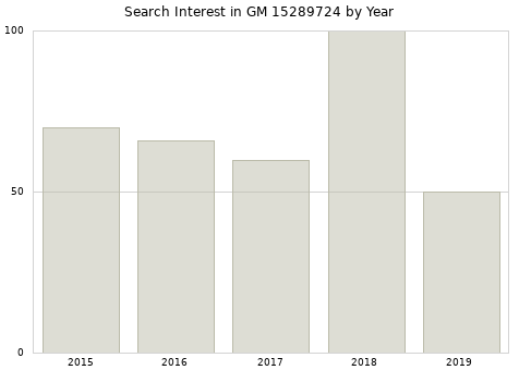 Annual search interest in GM 15289724 part.