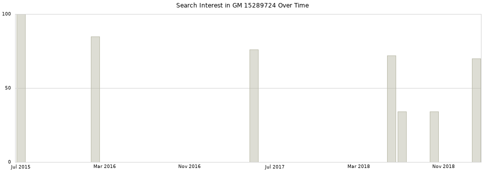 Search interest in GM 15289724 part aggregated by months over time.