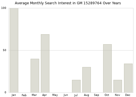 Monthly average search interest in GM 15289764 part over years from 2013 to 2020.