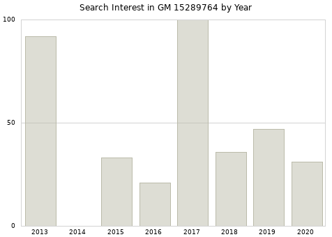 Annual search interest in GM 15289764 part.