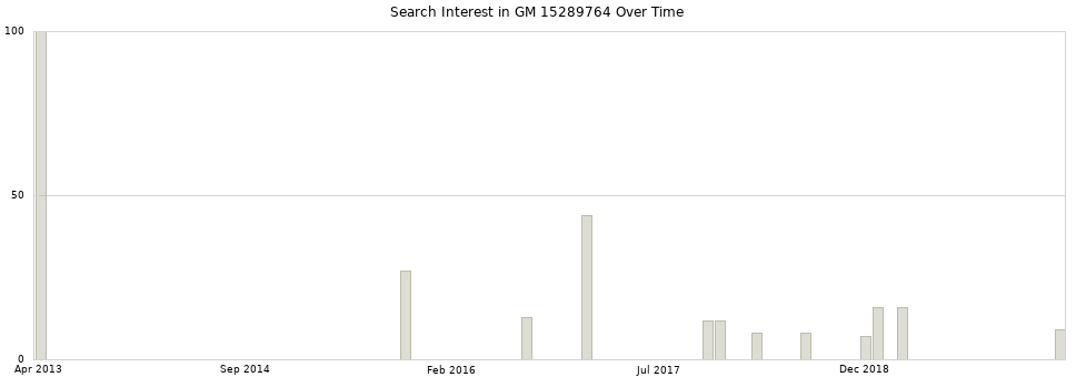 Search interest in GM 15289764 part aggregated by months over time.