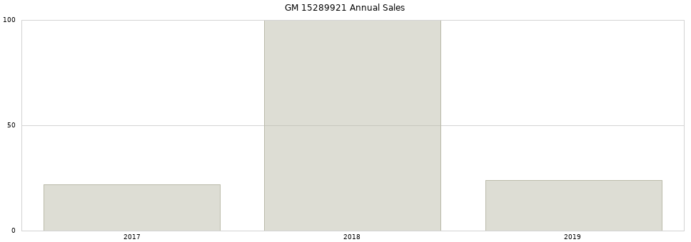 GM 15289921 part annual sales from 2014 to 2020.