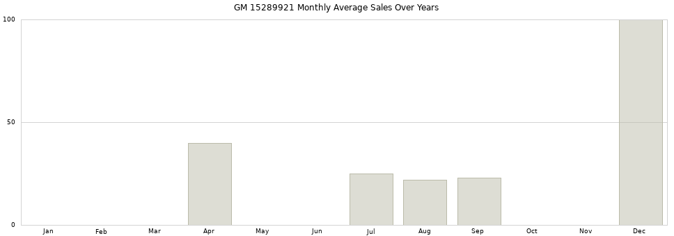 GM 15289921 monthly average sales over years from 2014 to 2020.