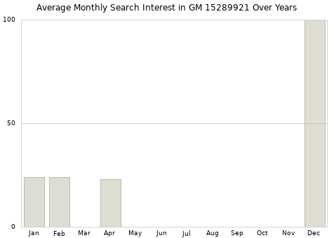 Monthly average search interest in GM 15289921 part over years from 2013 to 2020.