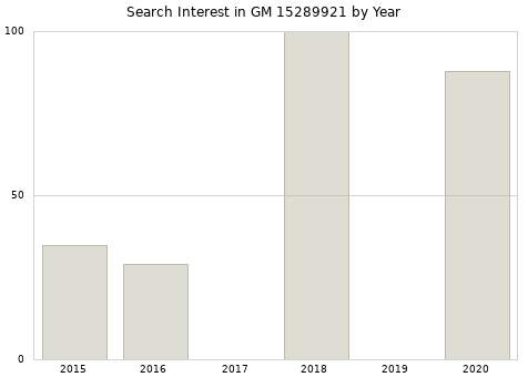 Annual search interest in GM 15289921 part.