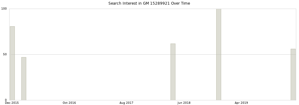 Search interest in GM 15289921 part aggregated by months over time.