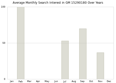 Monthly average search interest in GM 15290180 part over years from 2013 to 2020.