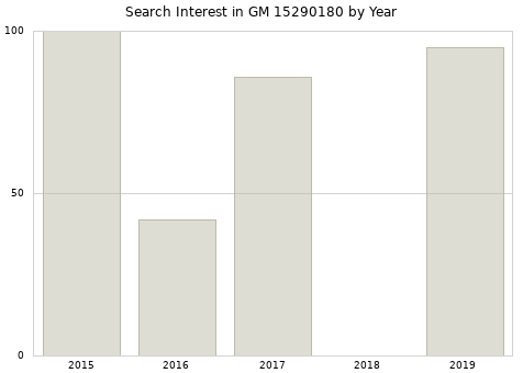 Annual search interest in GM 15290180 part.