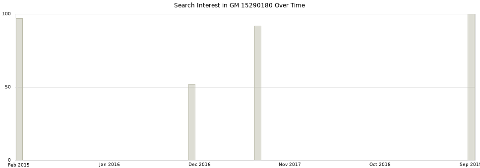 Search interest in GM 15290180 part aggregated by months over time.