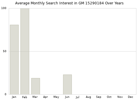 Monthly average search interest in GM 15290184 part over years from 2013 to 2020.