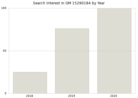 Annual search interest in GM 15290184 part.