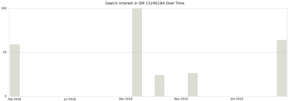 Search interest in GM 15290184 part aggregated by months over time.