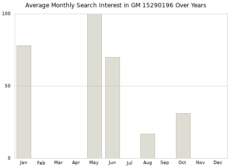 Monthly average search interest in GM 15290196 part over years from 2013 to 2020.